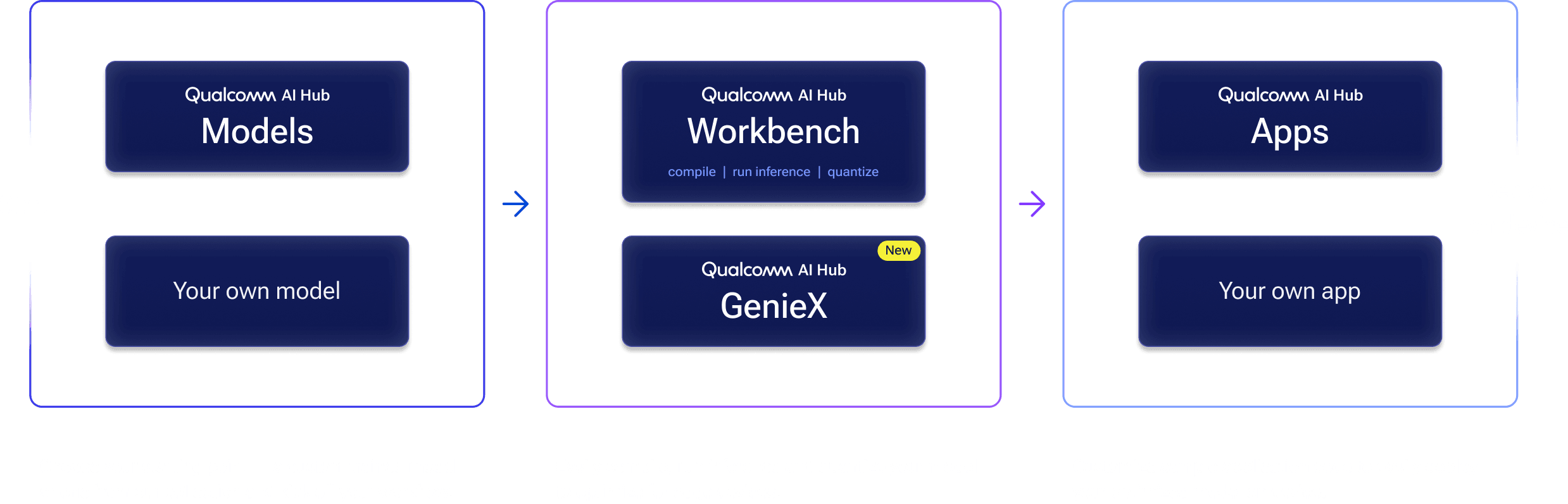 Qualcomm AI Hub workflow: Models and your own model go through Workbench and GenieX, then deploy to Apps and your own app on device