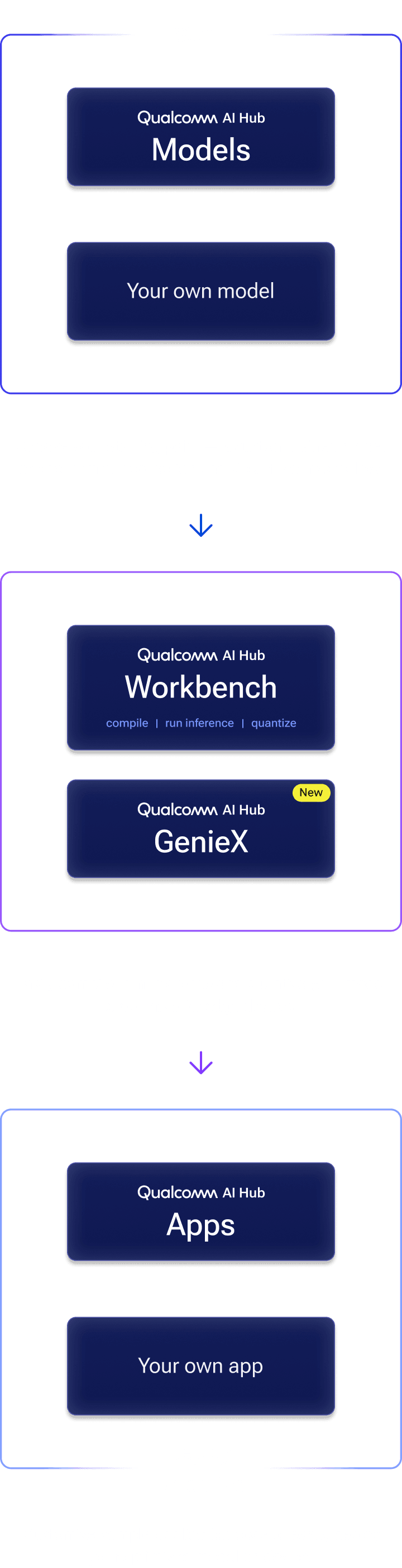 Qualcomm AI Hub workflow: Models and your own model go through Workbench and GenieX, then deploy to Apps and your own app on device